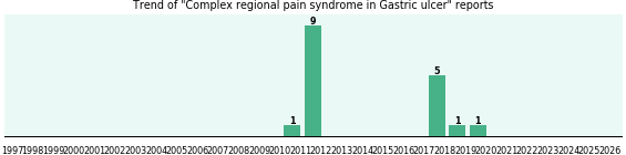 Would you have Complex regional pain syndrome when you have Gastric ulcer? Would you have Complex regional pain syndrome when you have Gastric ulcer?